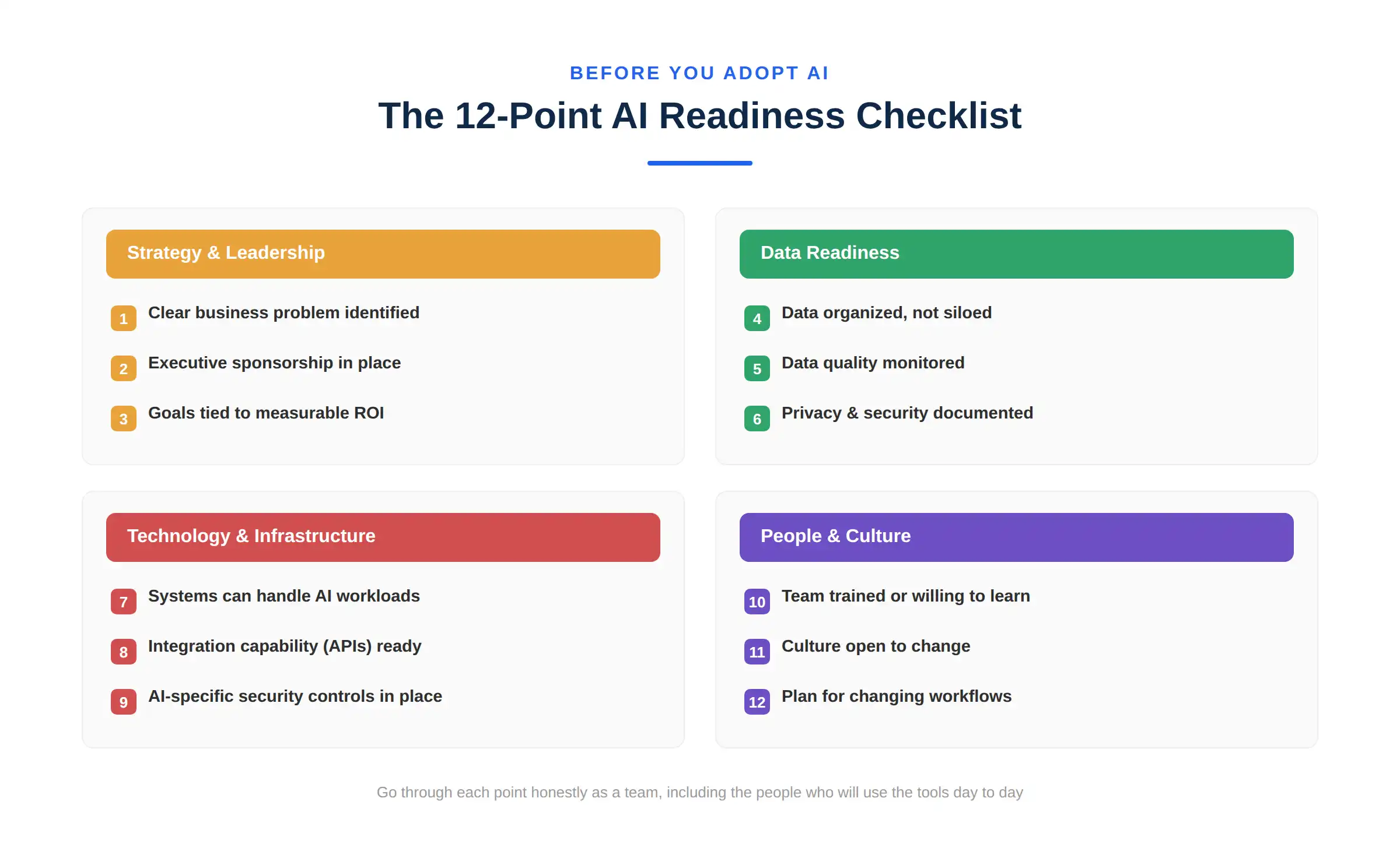 12-point AI readiness checklist infographic across strategy, data, technology, and culture