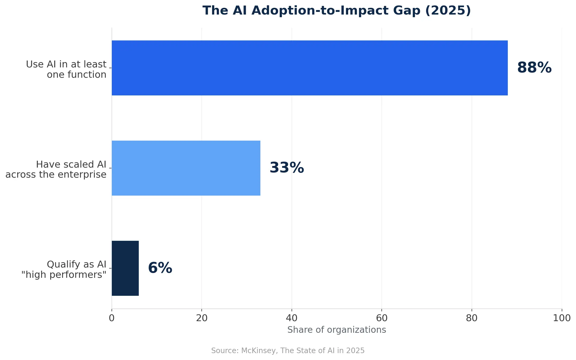 AI adoption to impact gap: 88% adoption vs 33% scaled vs 6% high performers