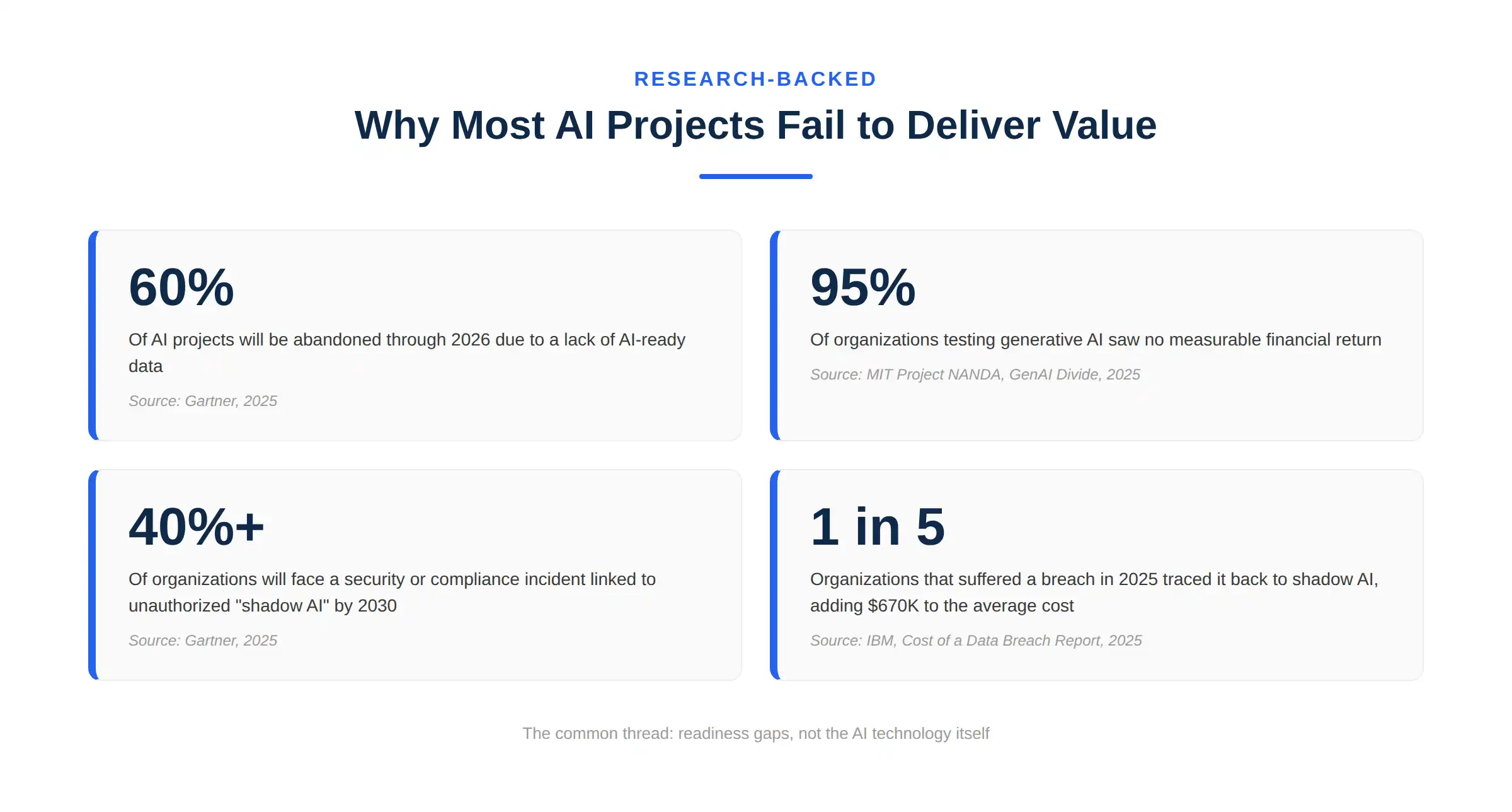 why AI projects fail, citing Gartner, MIT, and IBM AI readiness statistics