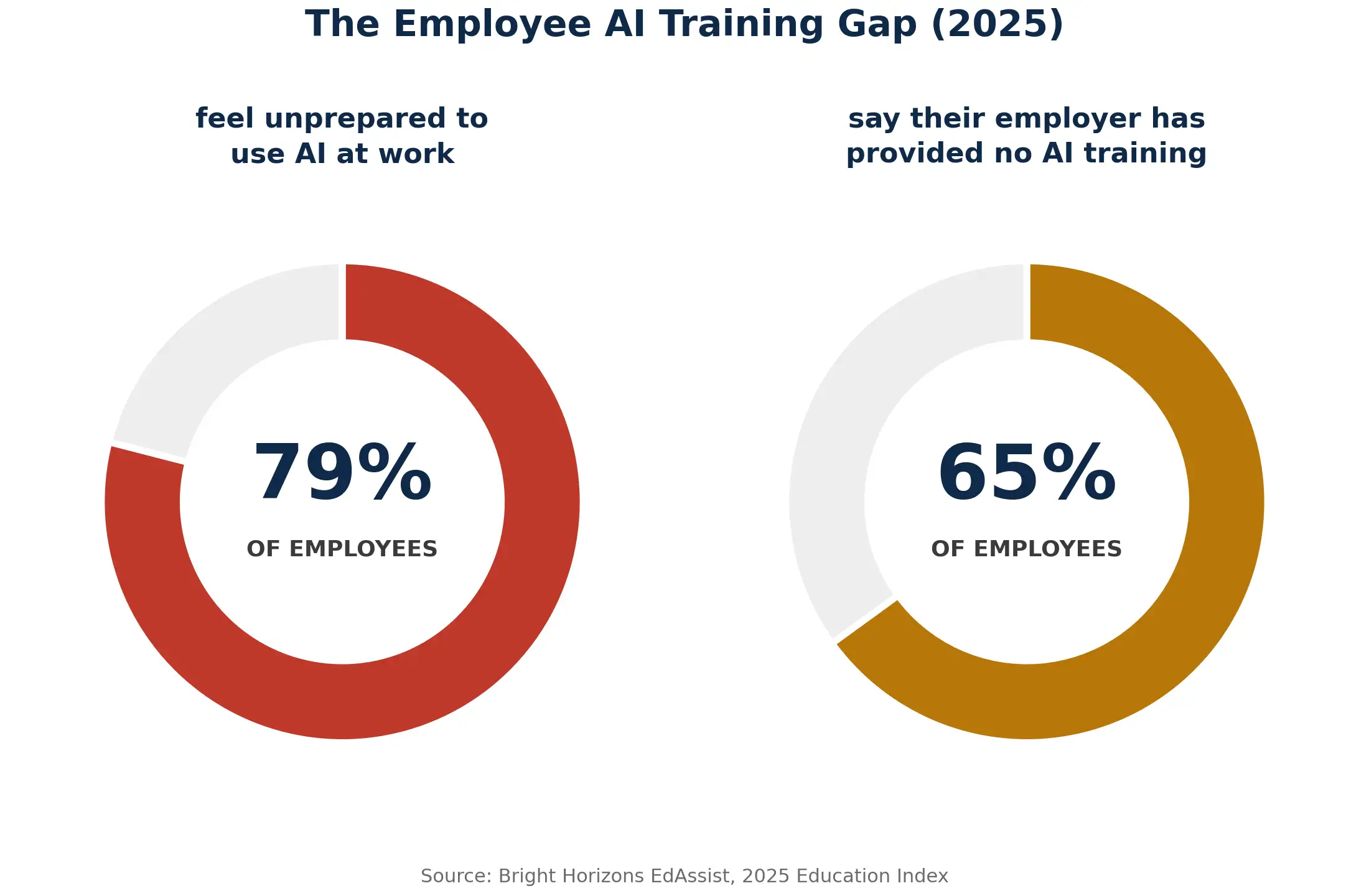 79% of employees feel unprepared for AI and 65% received no AI training