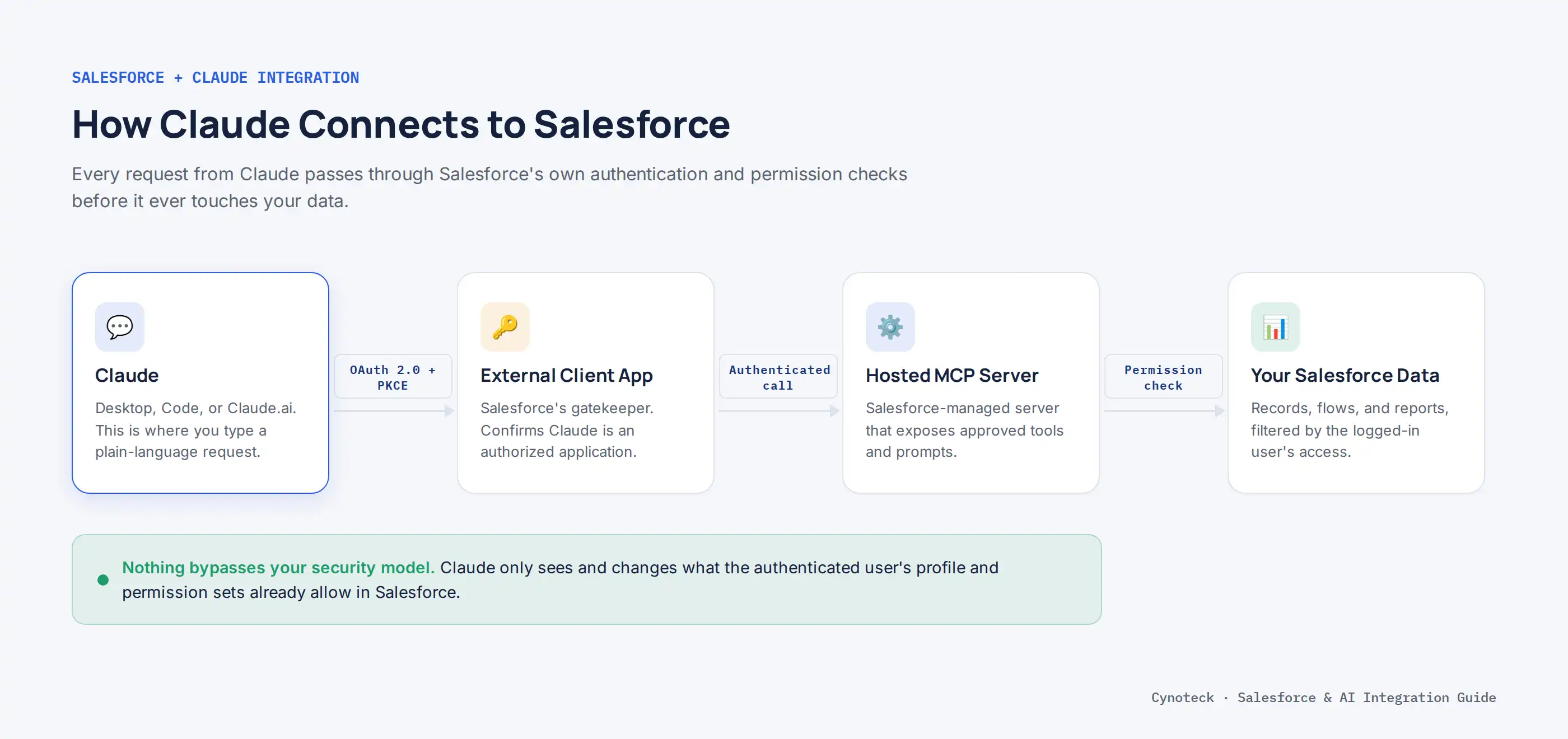 how Claude authenticates through OAuth 2.0 and an External Client App to reach a Salesforce Hosted MCP Server and Salesforce data