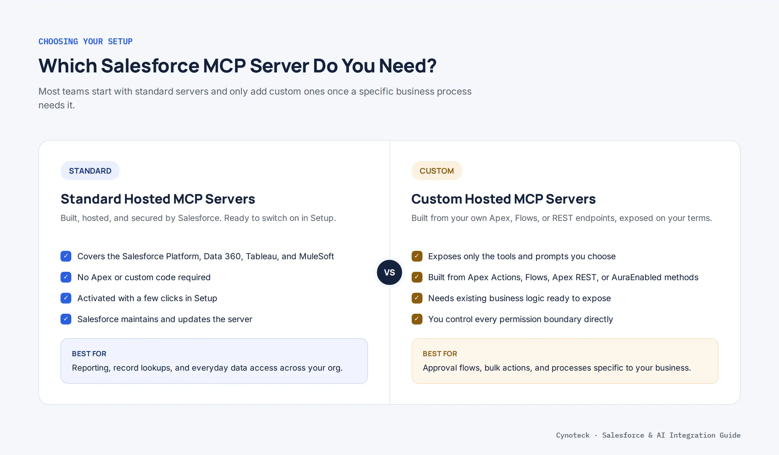 standard versus custom Salesforce Hosted MCP servers, showing key features and the best use case for each