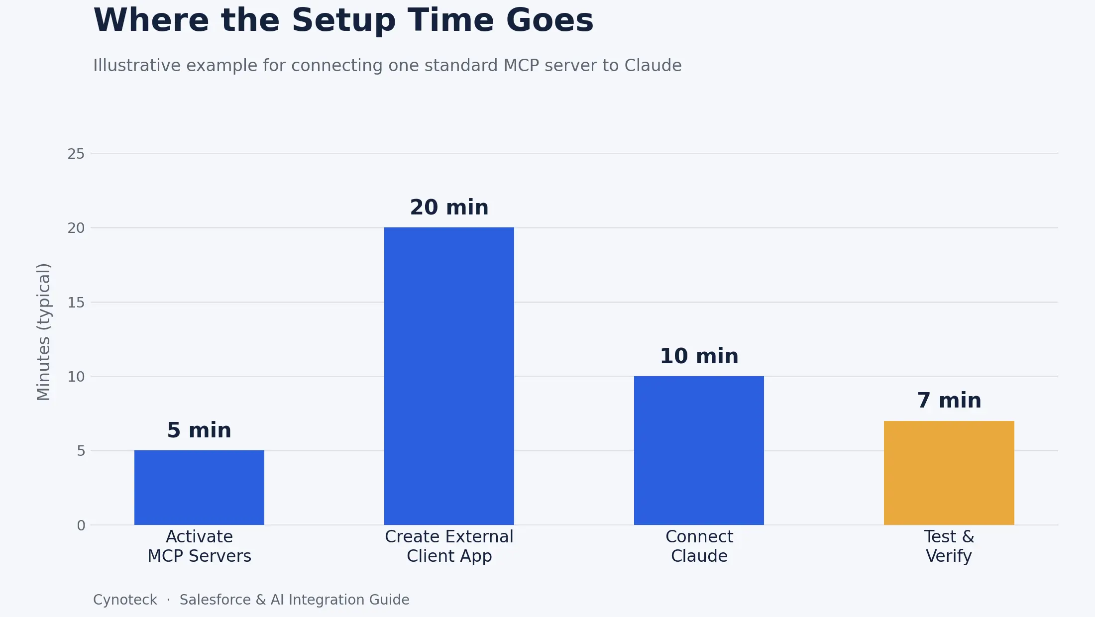 illustrative time breakdown for setting up Claude with a Salesforce Hosted MCP Server, from activation to testing