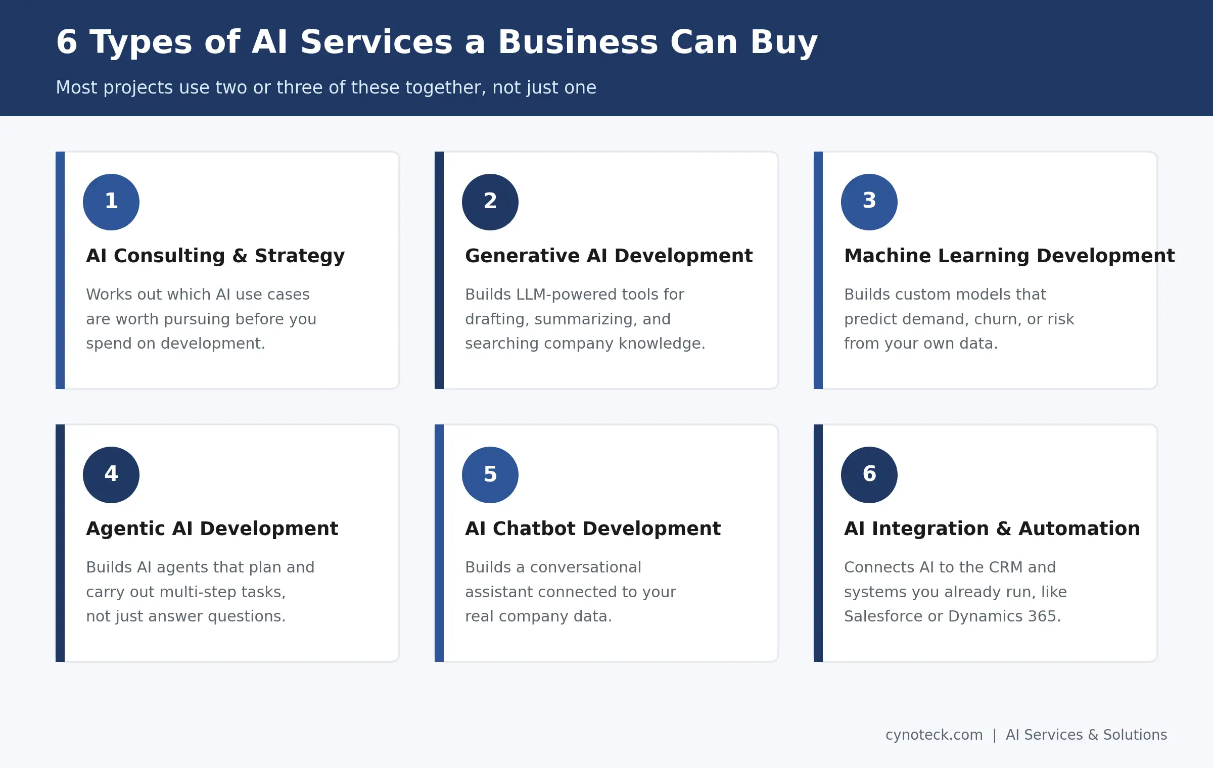 six types of AI services for business: consulting, generative AI, machine learning, agentic AI, chatbots, and integration