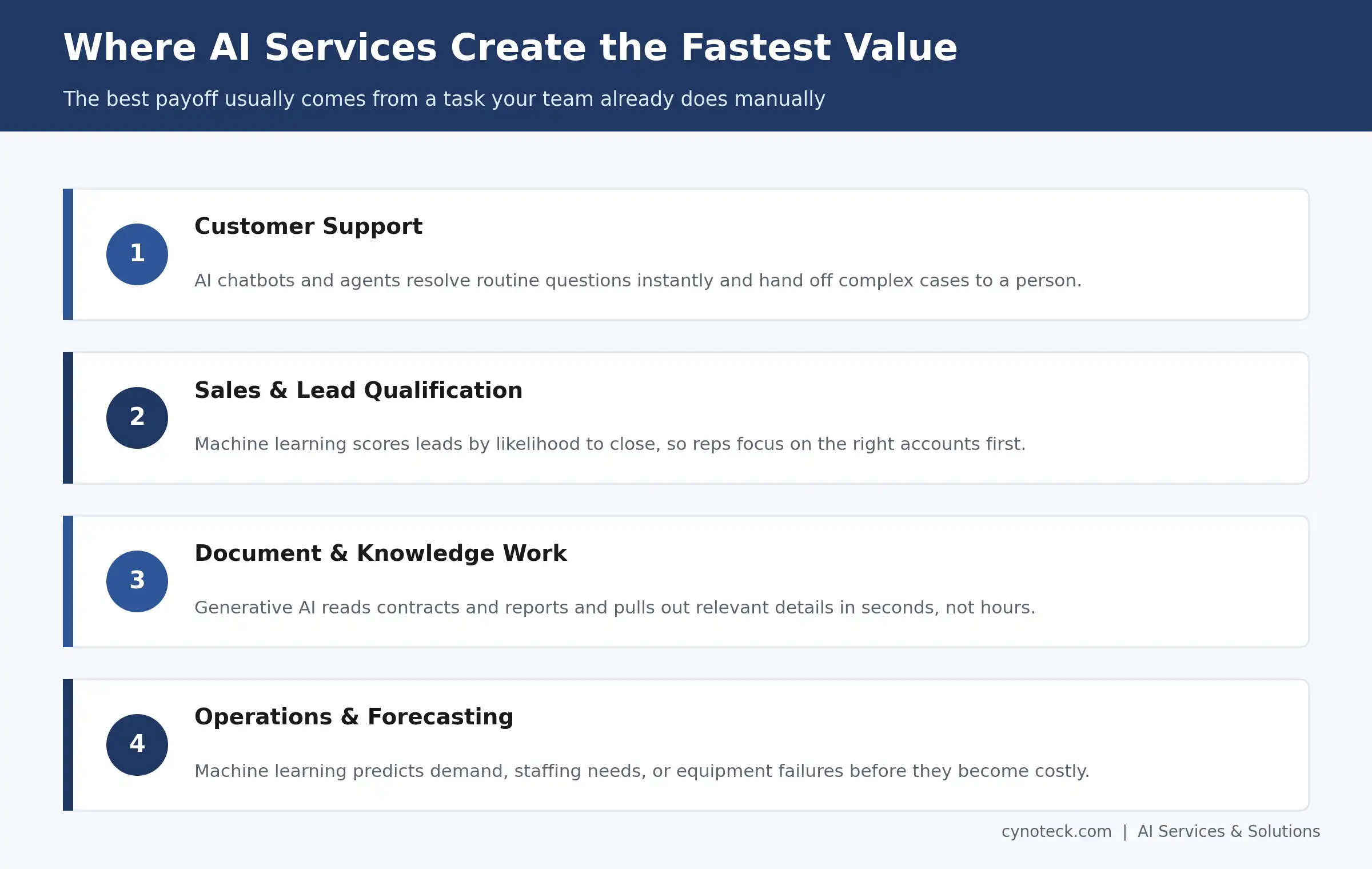 four AI use cases that create the fastest value: customer support, sales lead qualification, document automation, and operations forecasting