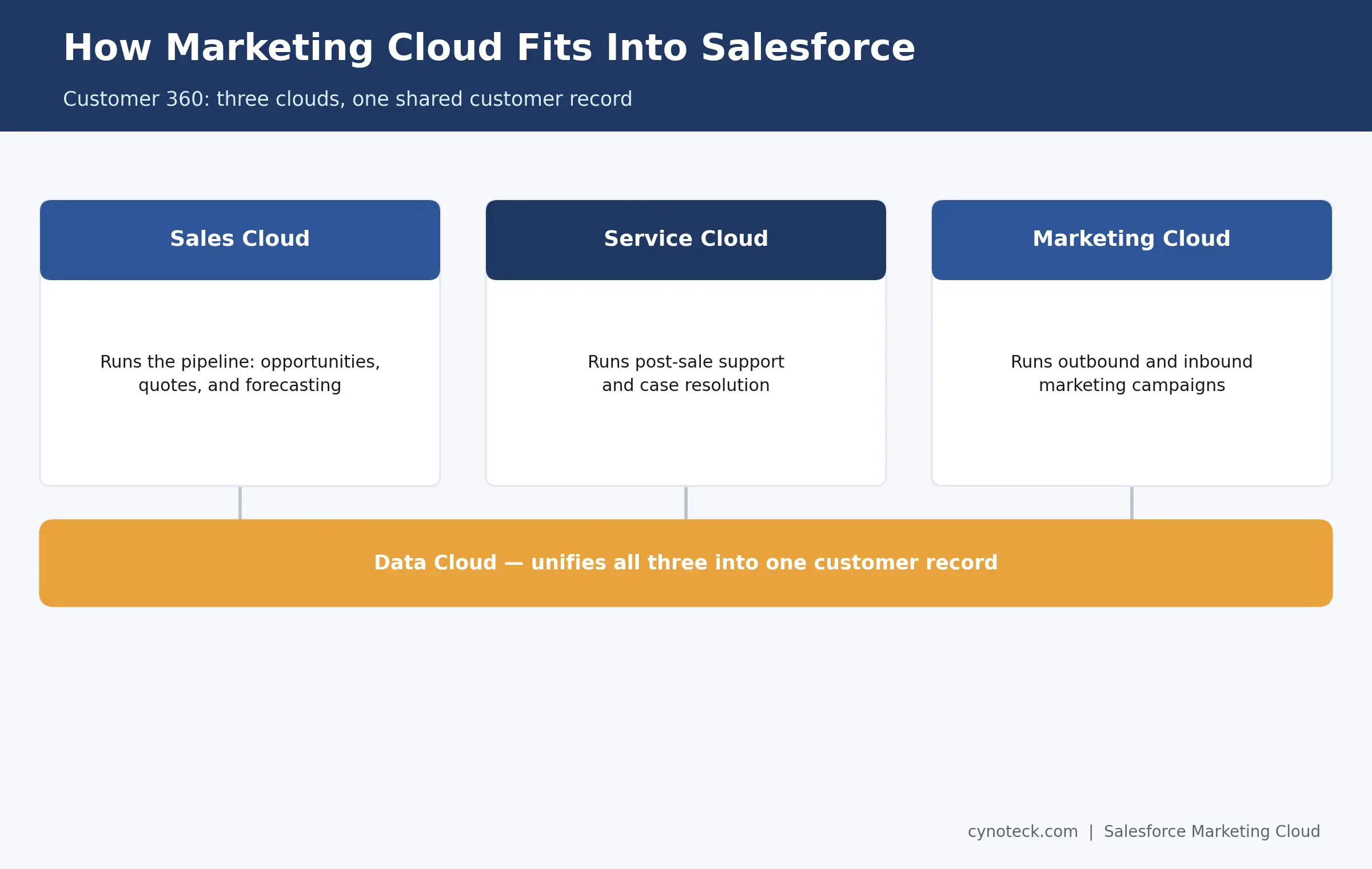 how Salesforce Marketing Cloud connects with Sales Cloud and Service Cloud through Data Cloud