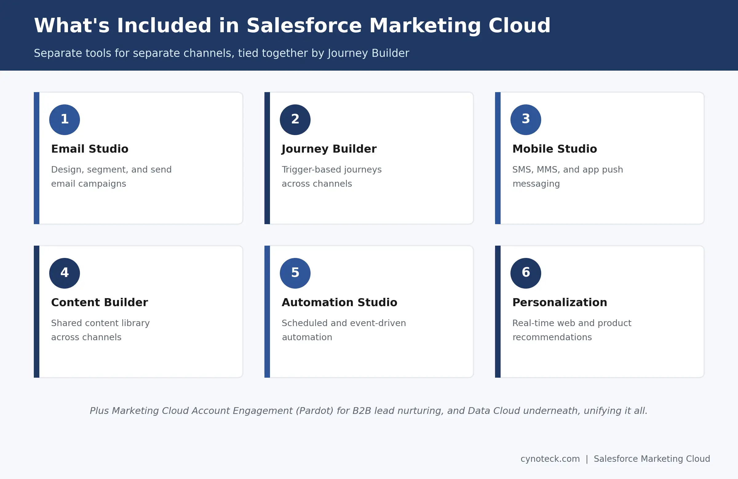 Salesforce Marketing Cloud components: Email Studio, Journey Builder, Mobile Studio, Content Builder