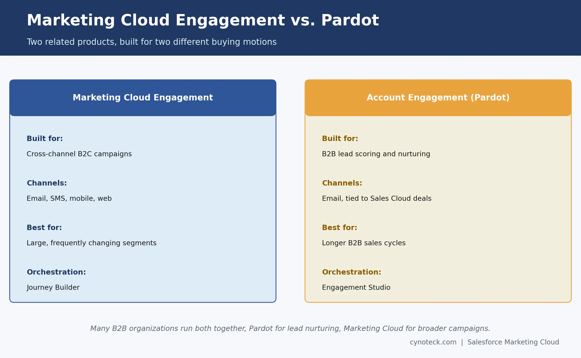 Salesforce Marketing Cloud Engagement versus Pardot Account Engagement for B2B