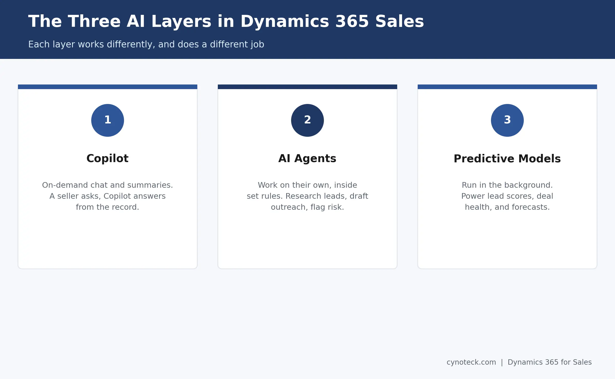 the three AI layers in Dynamics 365 Sales: Copilot, AI agents, and predictive models