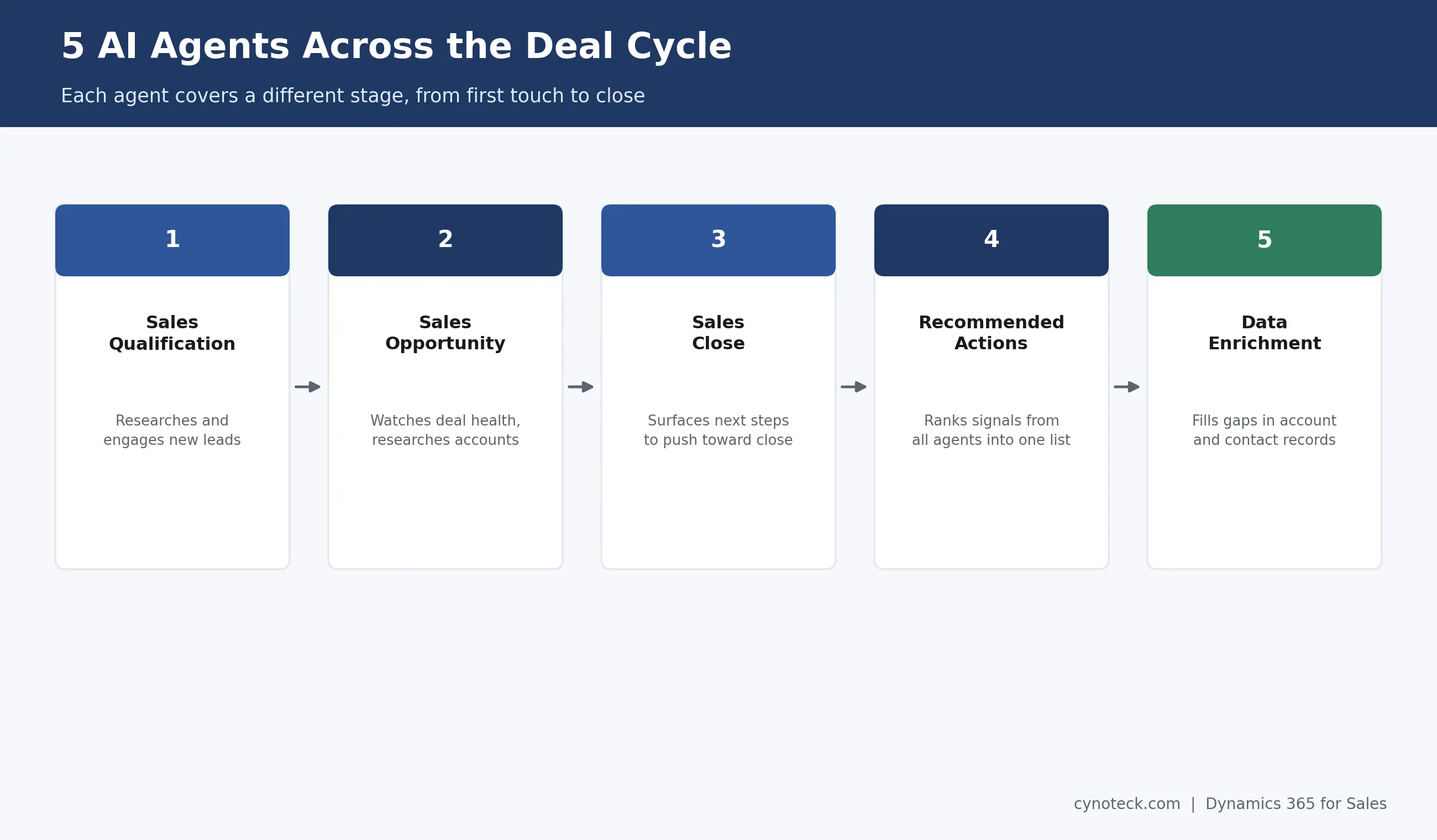 Five Dynamics 365 Sales AI agents mapped across the deal cycle, from qualification to close