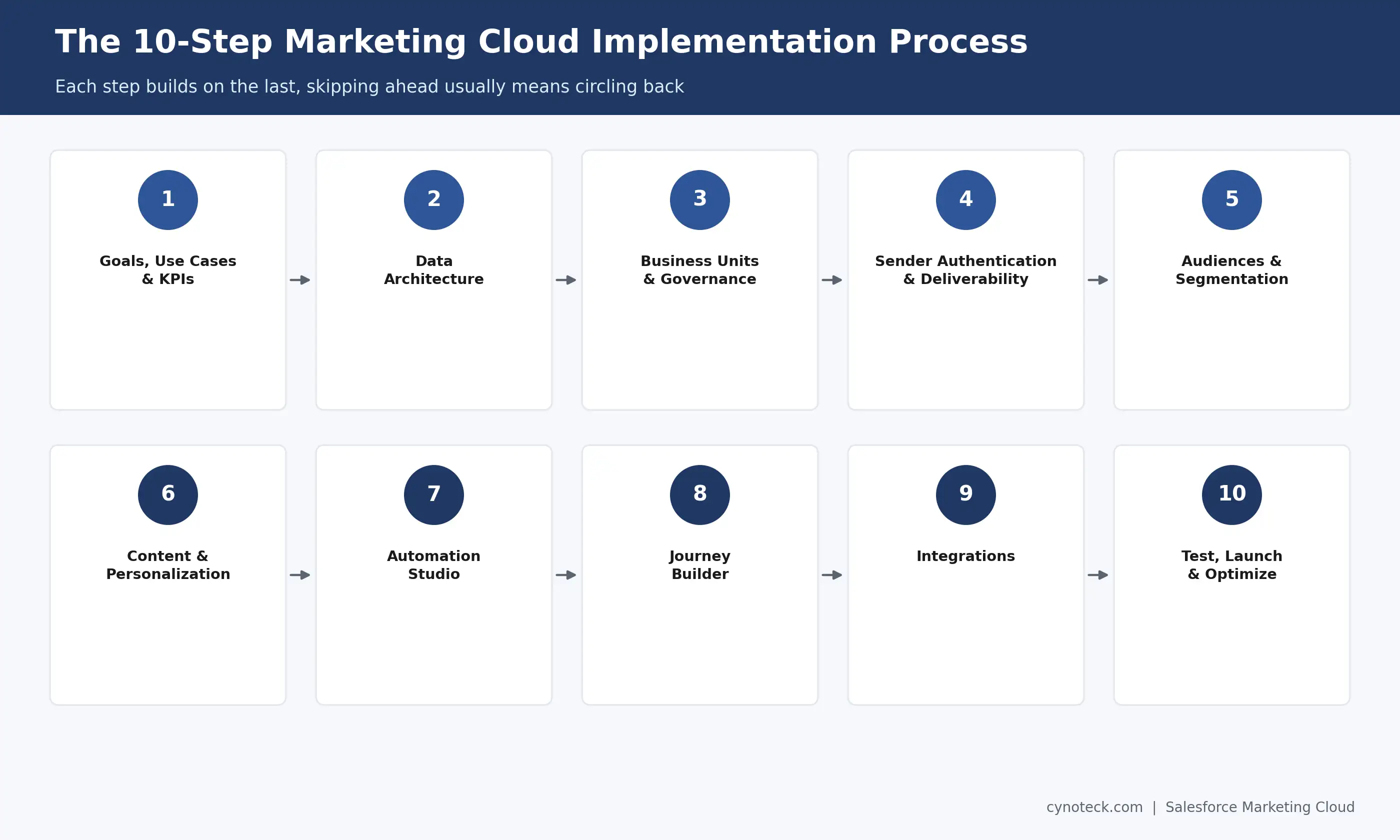 10-step Salesforce Marketing Cloud implementation process, from goals to go-live