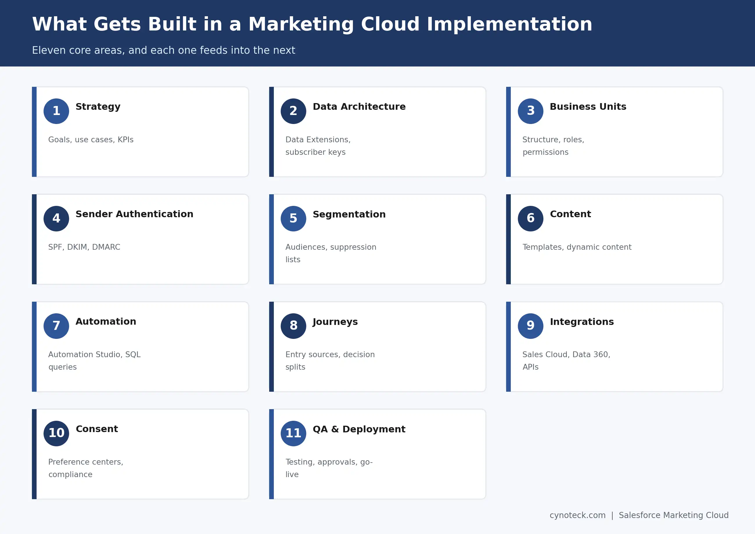 11 core areas in a Salesforce Marketing Cloud implementation