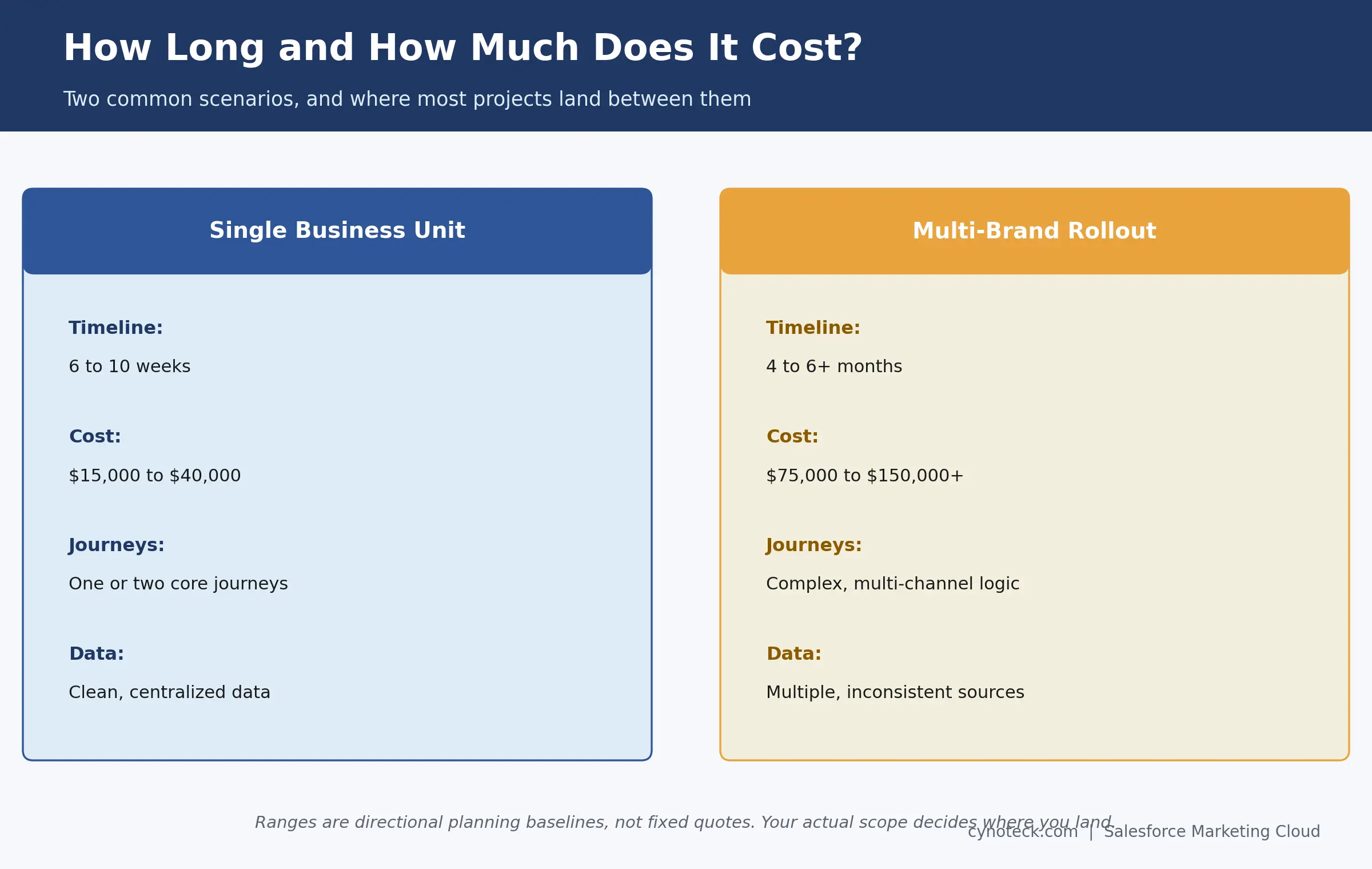 Salesforce Marketing Cloud implementation cost and timeline for a single Business Unit versus a multi-brand rollout