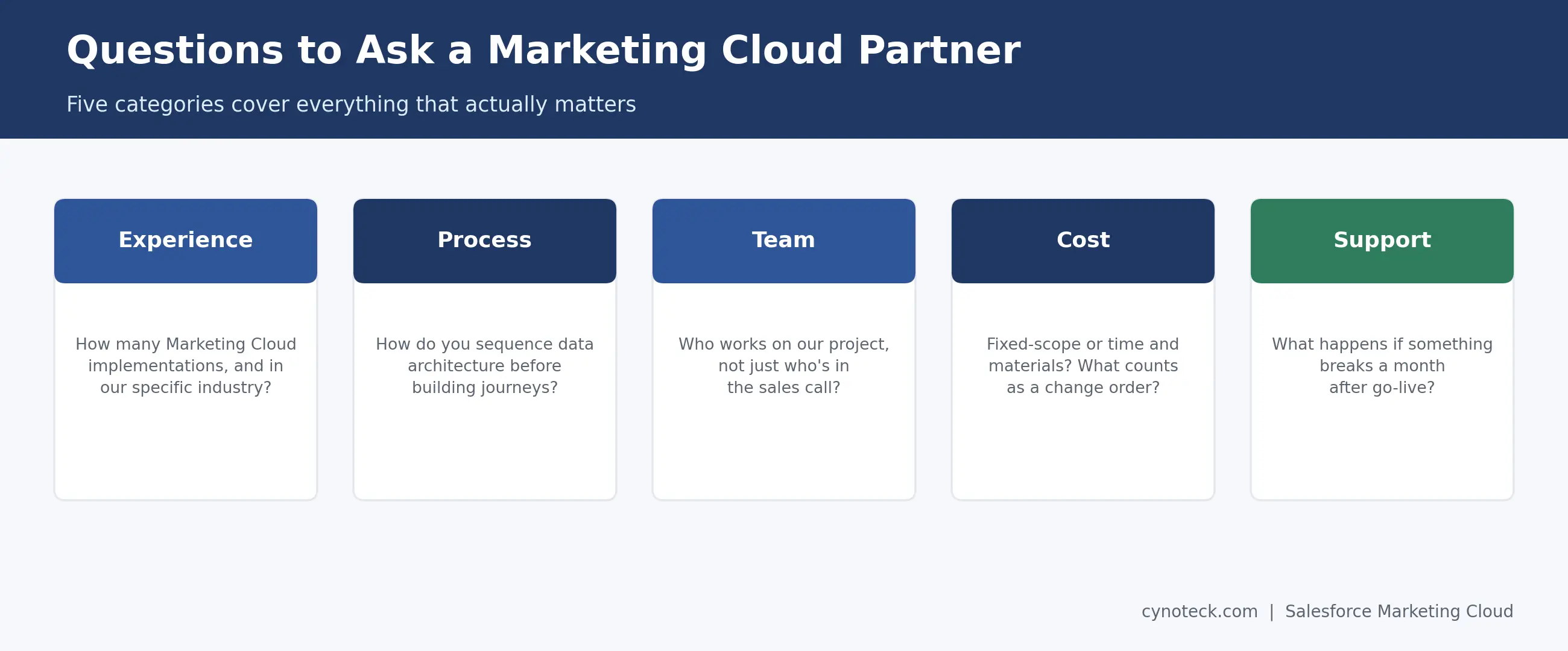 Questions to ask a Salesforce Marketing Cloud partner across five categories