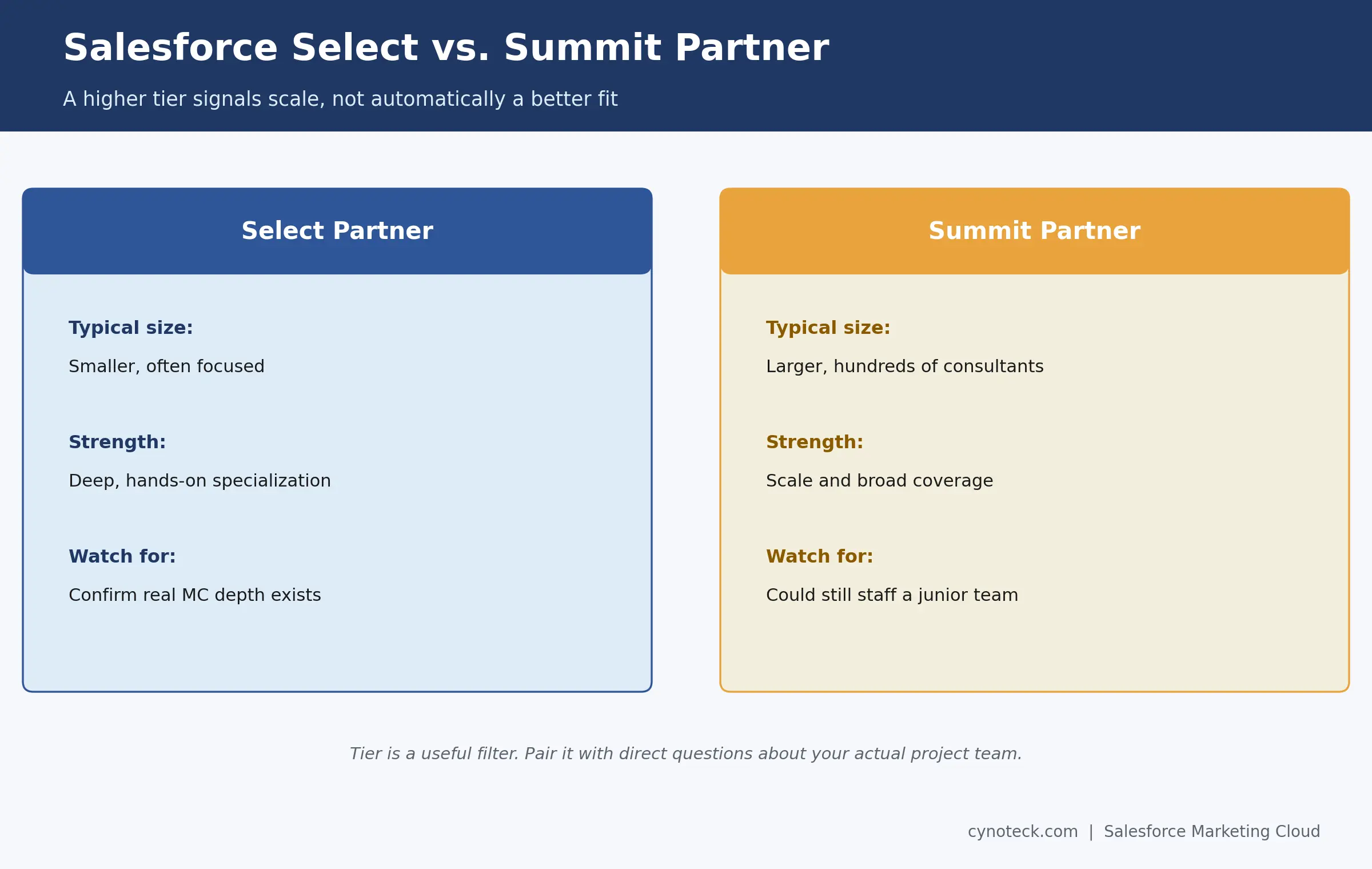 Salesforce Select Partner versus Summit Partner comparison
