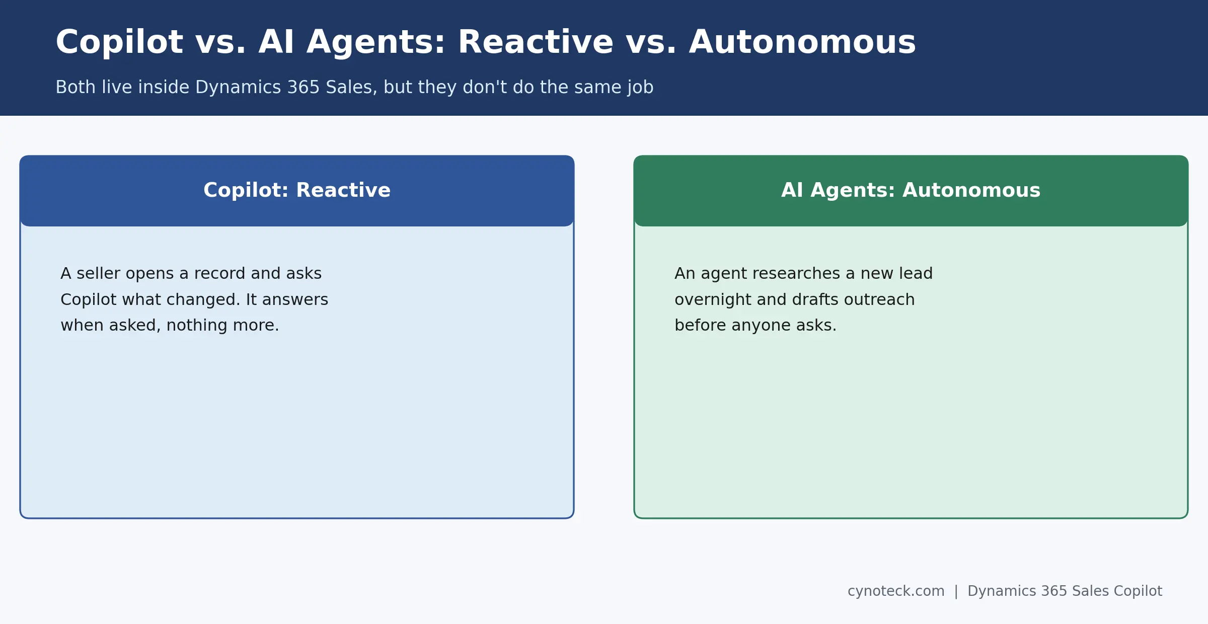 Copilot versus AI agents in Dynamics 365 Sales: reactive versus autonomous