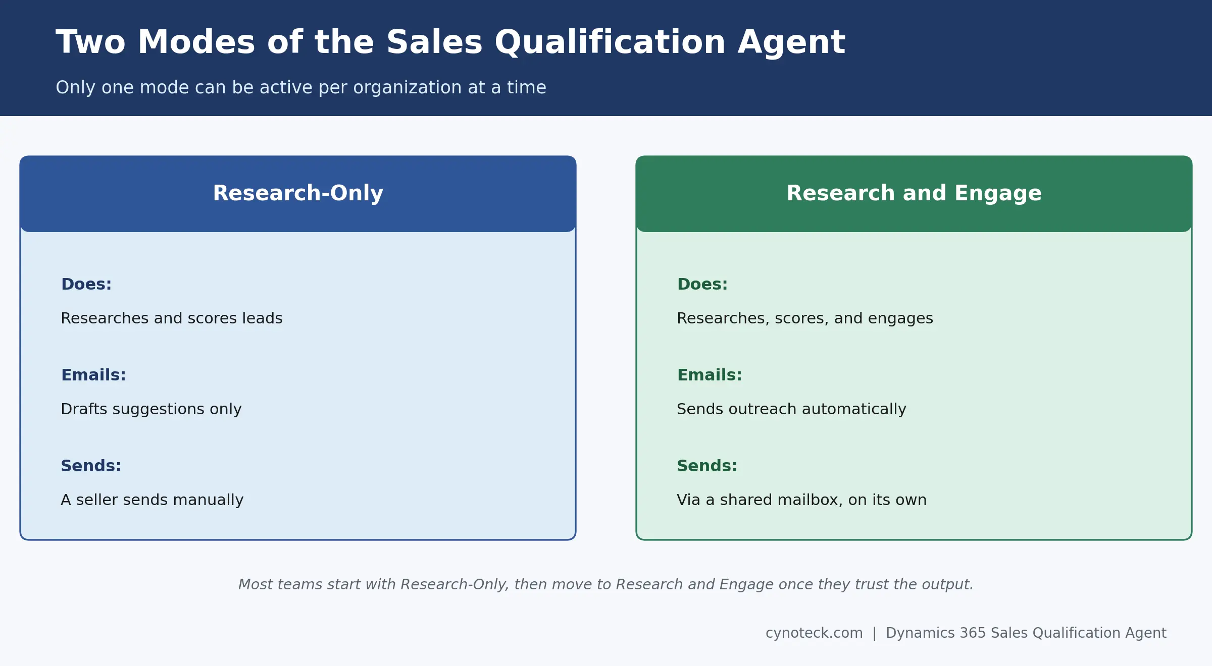 Research-only versus Research and Engage modes in the Sales Qualification Agent