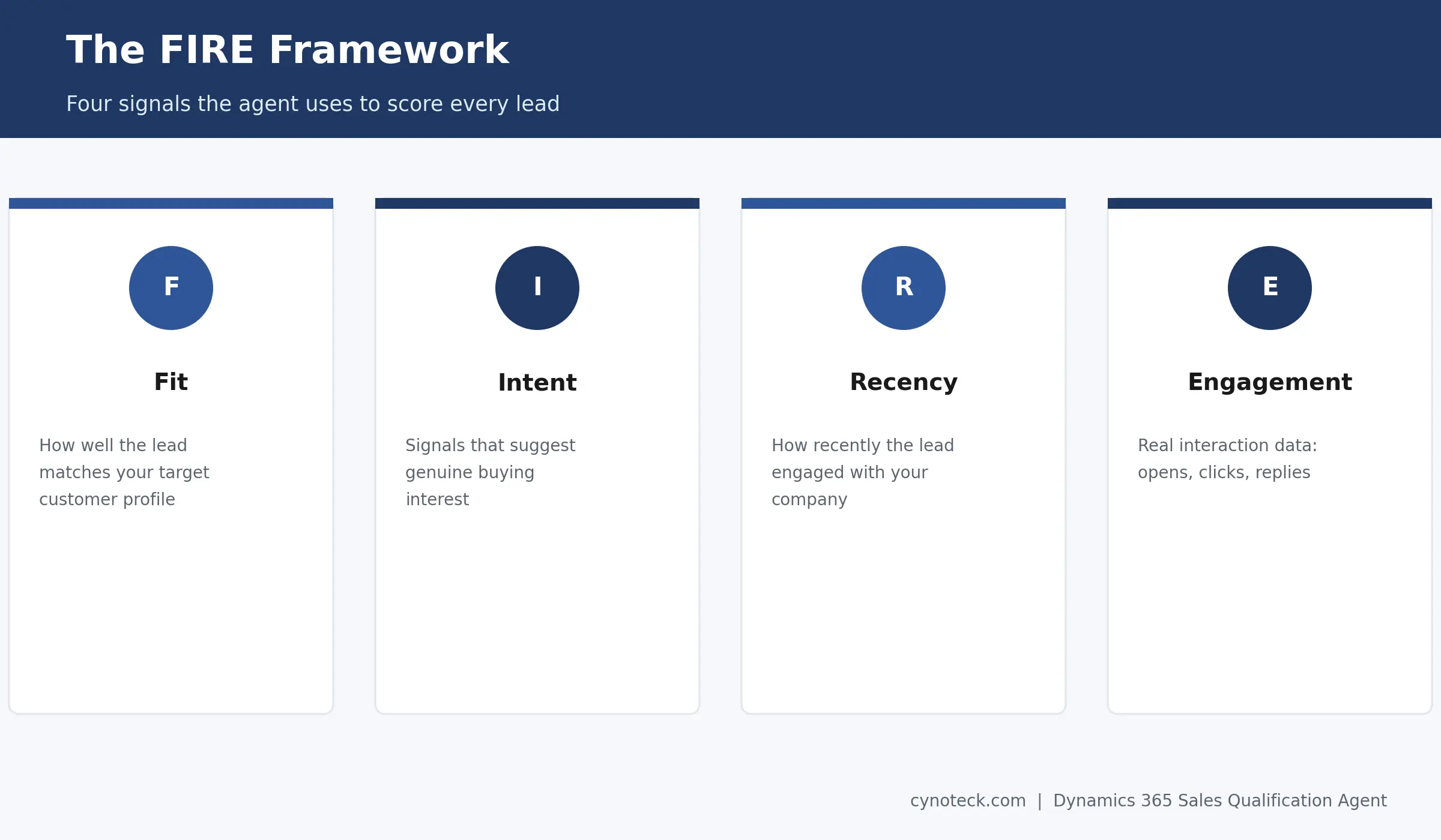The FIRE framework for lead scoring in Dynamics 365 Sales: Fit, Intent, Recency, Engagement