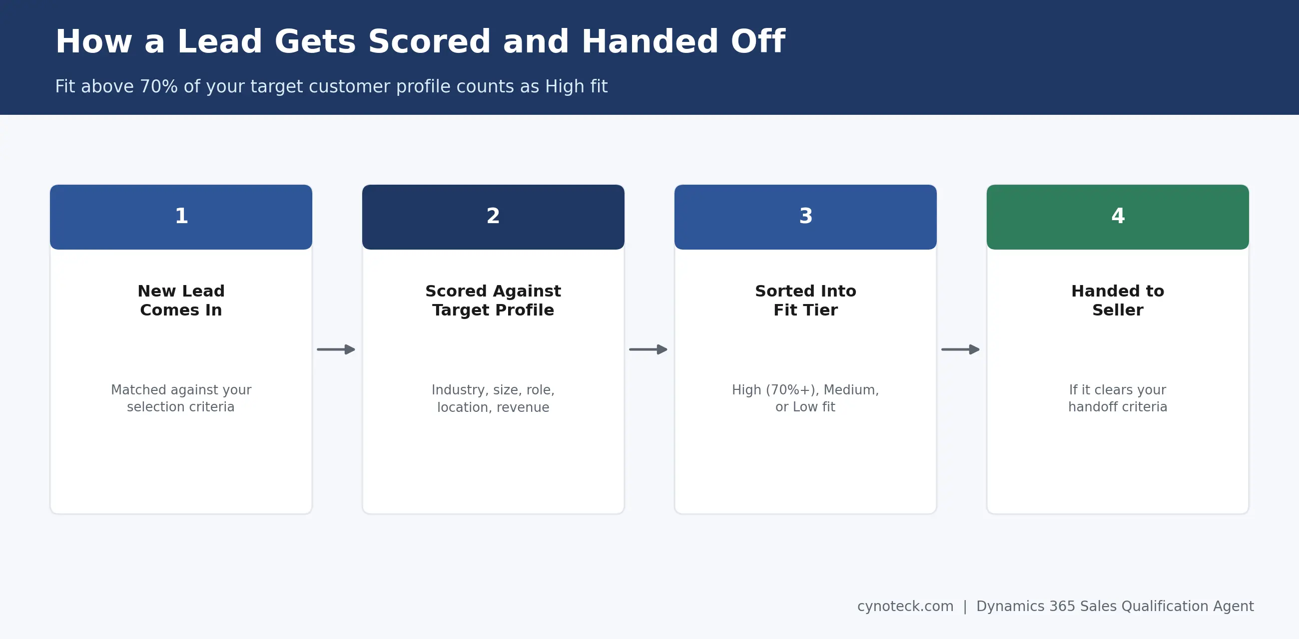 How the Sales Qualification Agent scores and hands off leads in Dynamics 365 Sales