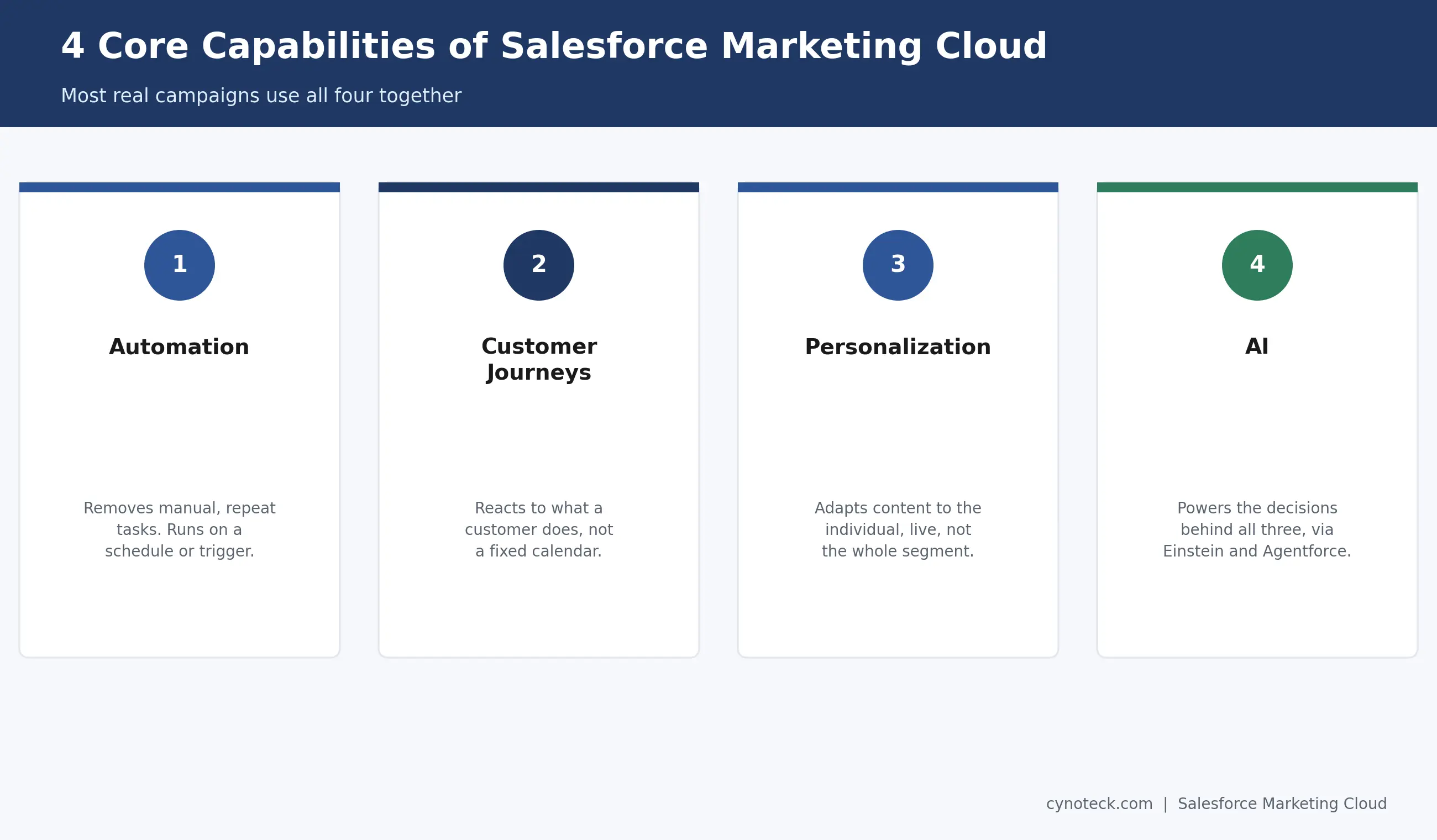 The 4 core capabilities of Salesforce Marketing Cloud: automation, journeys, personalization, AI