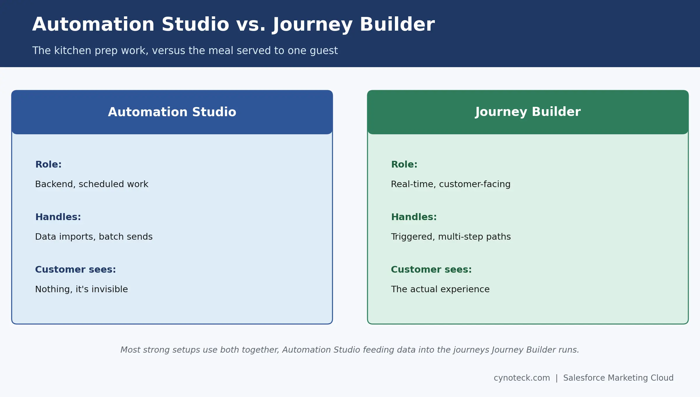 Automation Studio versus Journey Builder in Salesforce Marketing Cloud compared