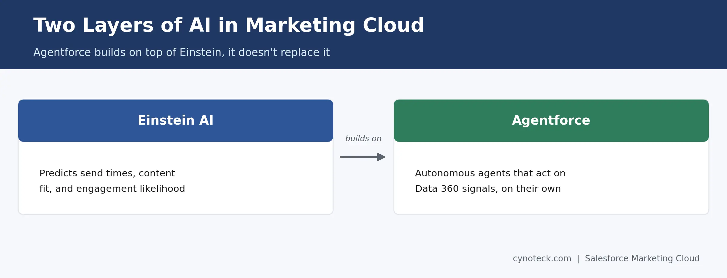 Einstein AI versus Agentforce, the two layers of AI in Salesforce Marketing Cloud