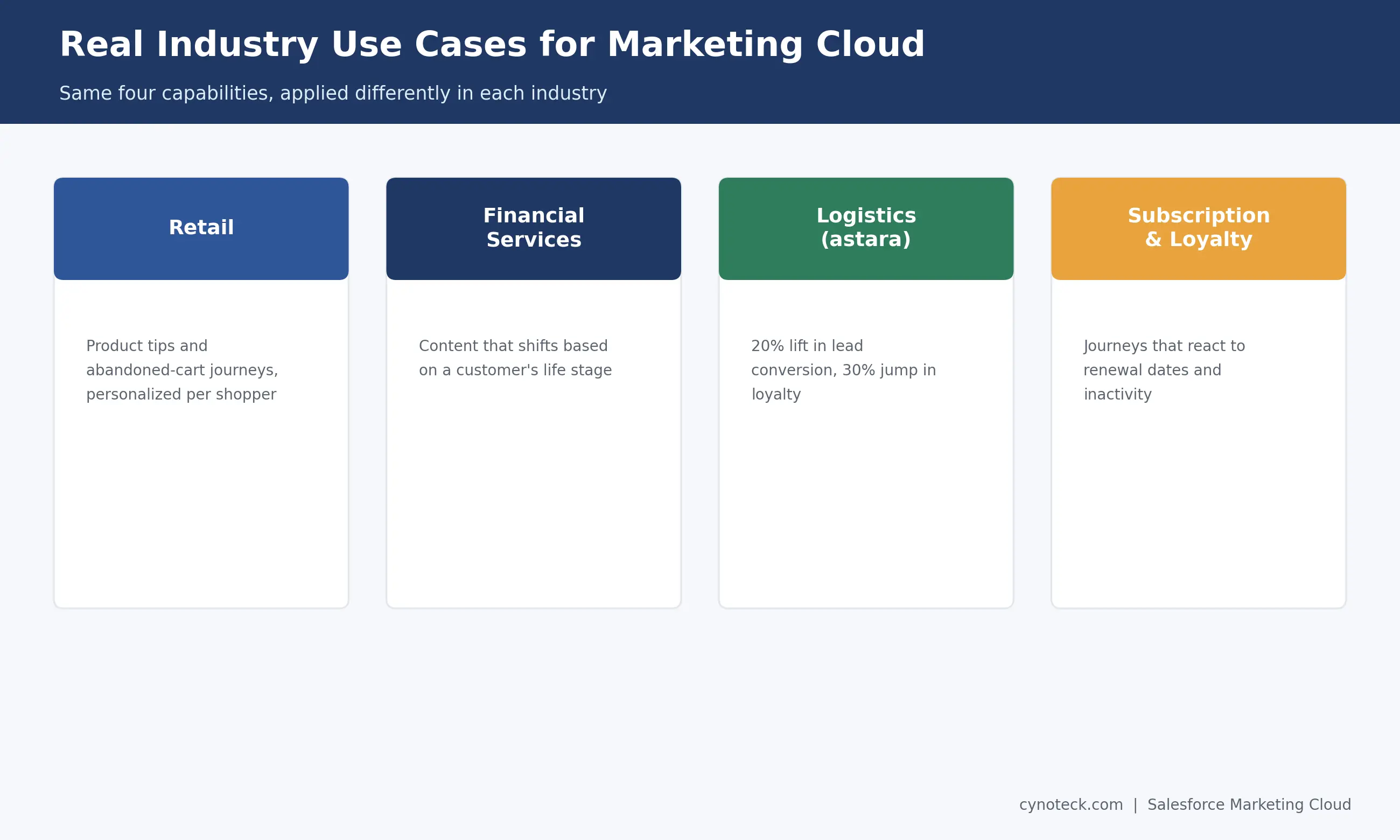 Real industry use cases for Salesforce Marketing Cloud across retail, finance, logistics, and subscriptions