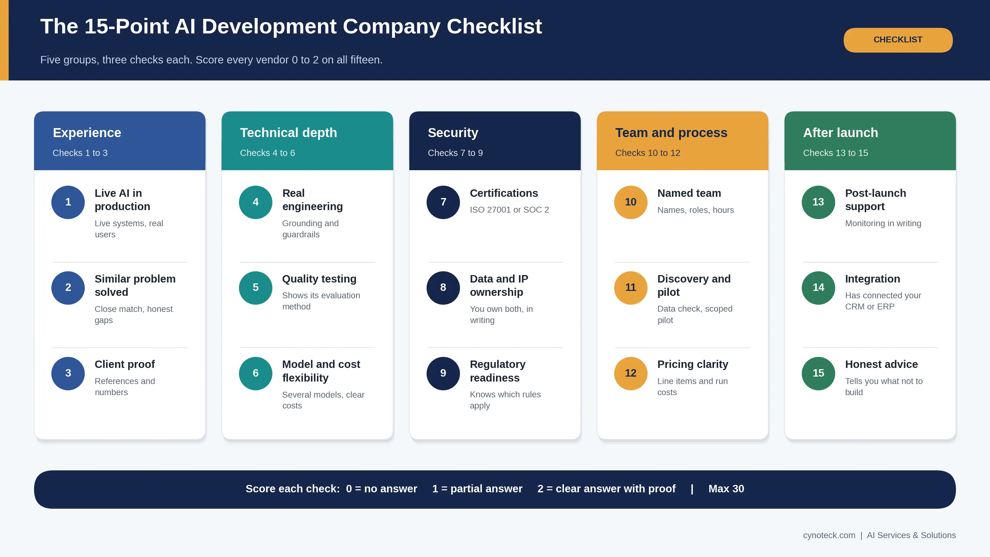 The 15-point checklist for choosing an AI development company, grouped into experience, technical depth, security, team and process, and after launch