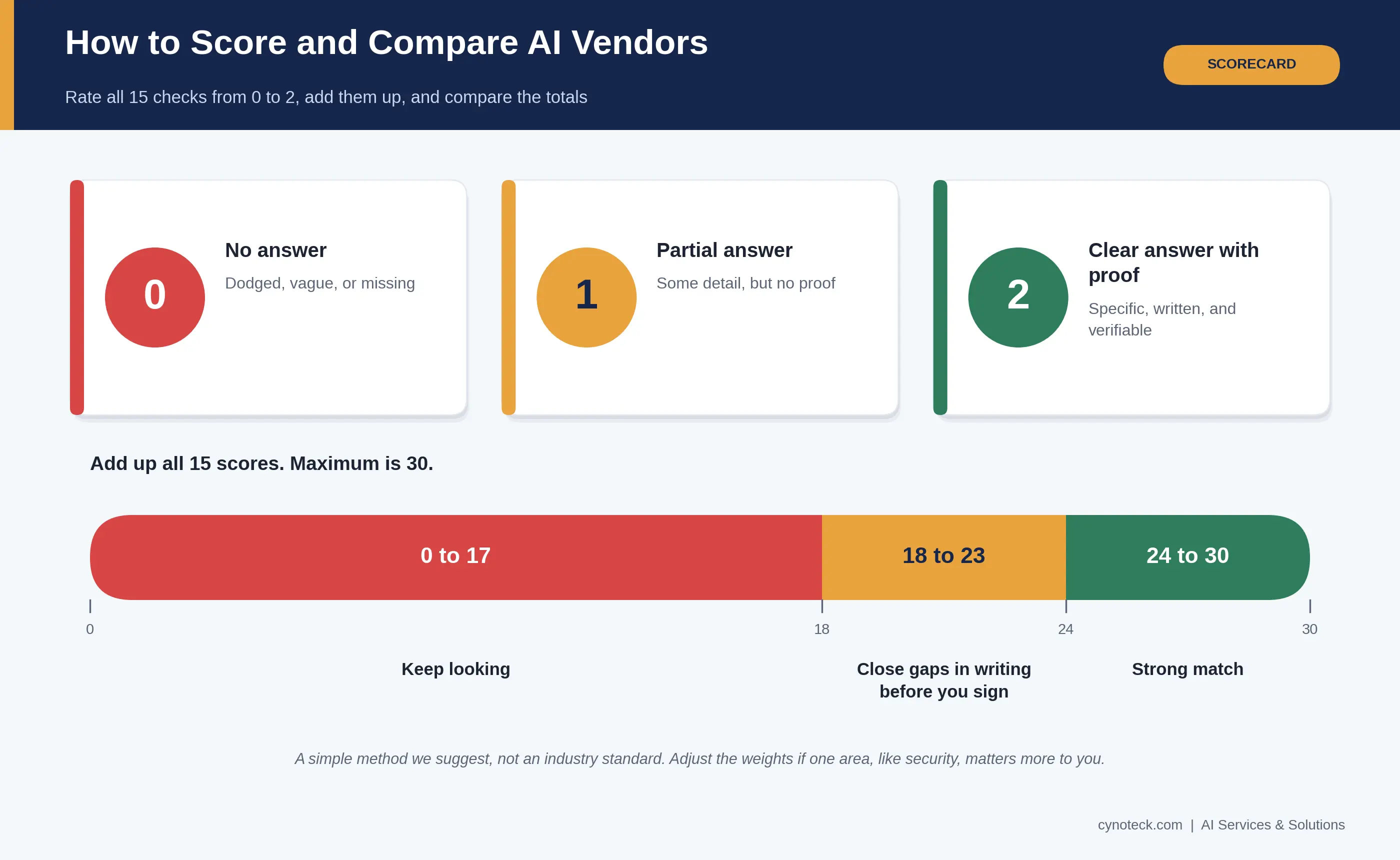 Scoring chart for AI vendors: 0 to 17 keep looking, 18 to 23 close gaps in writing, 24 to 30 strong match
