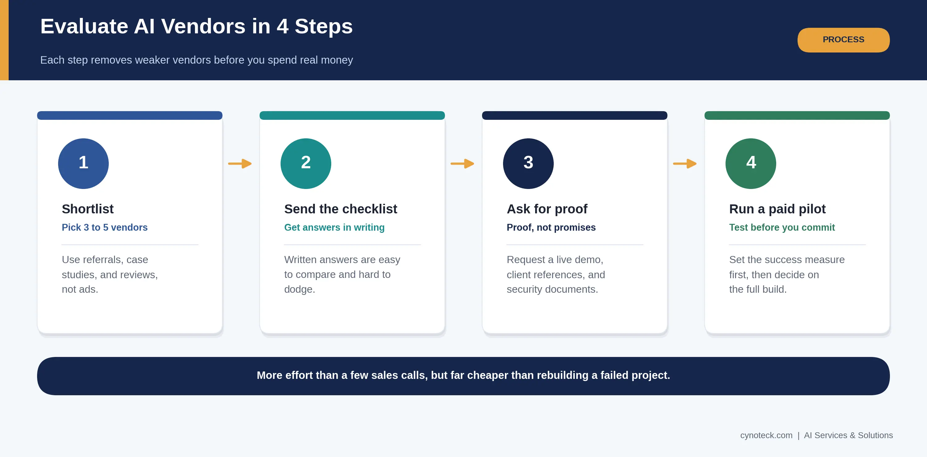 Four steps to evaluate AI development companies: shortlist, send the checklist, ask for proof, run a paid pilot