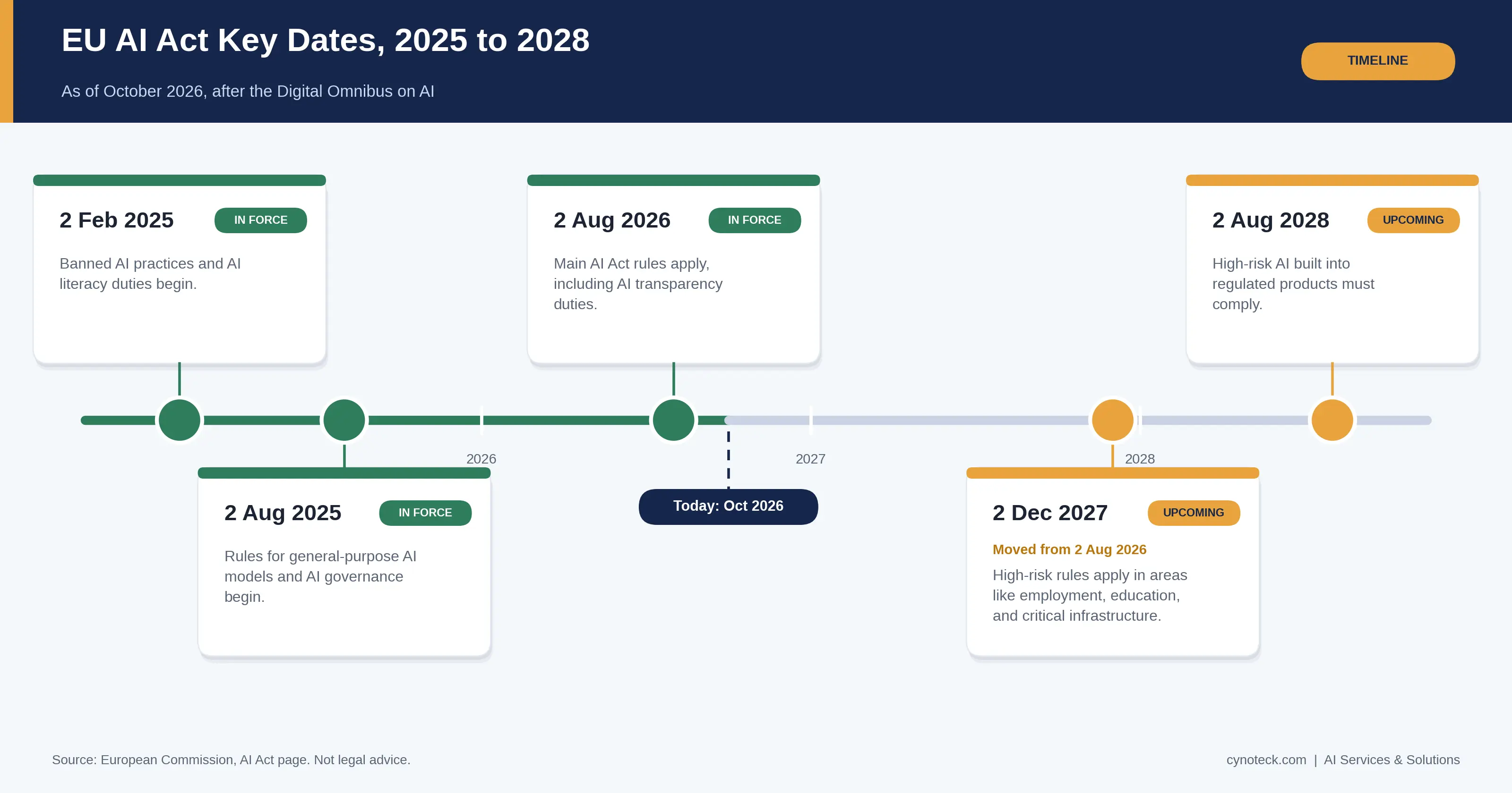 EU AI Act timeline from 2025 to 2028, with high-risk rules for sensitive areas moved to 2 December 2027