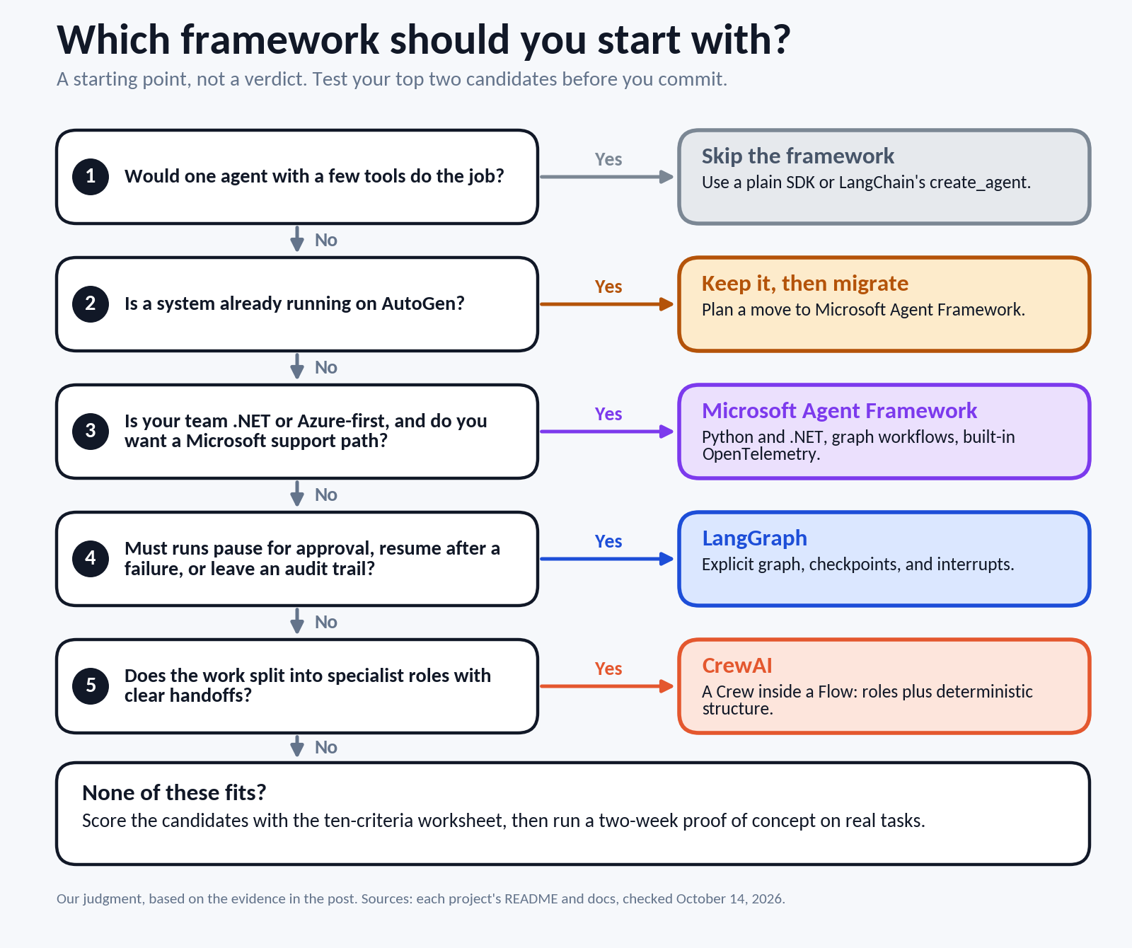 flow chart to make a decision on choosing the right agent framework from langchain, autogen and crewai.