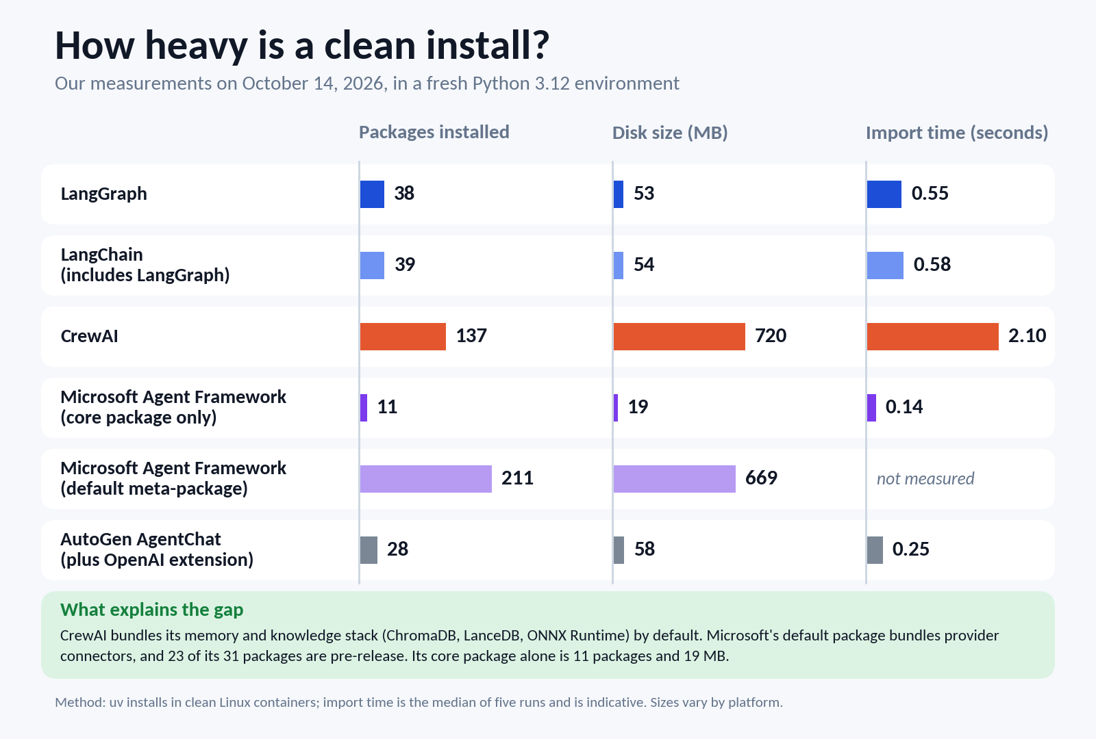 Agent framework installation footprint.