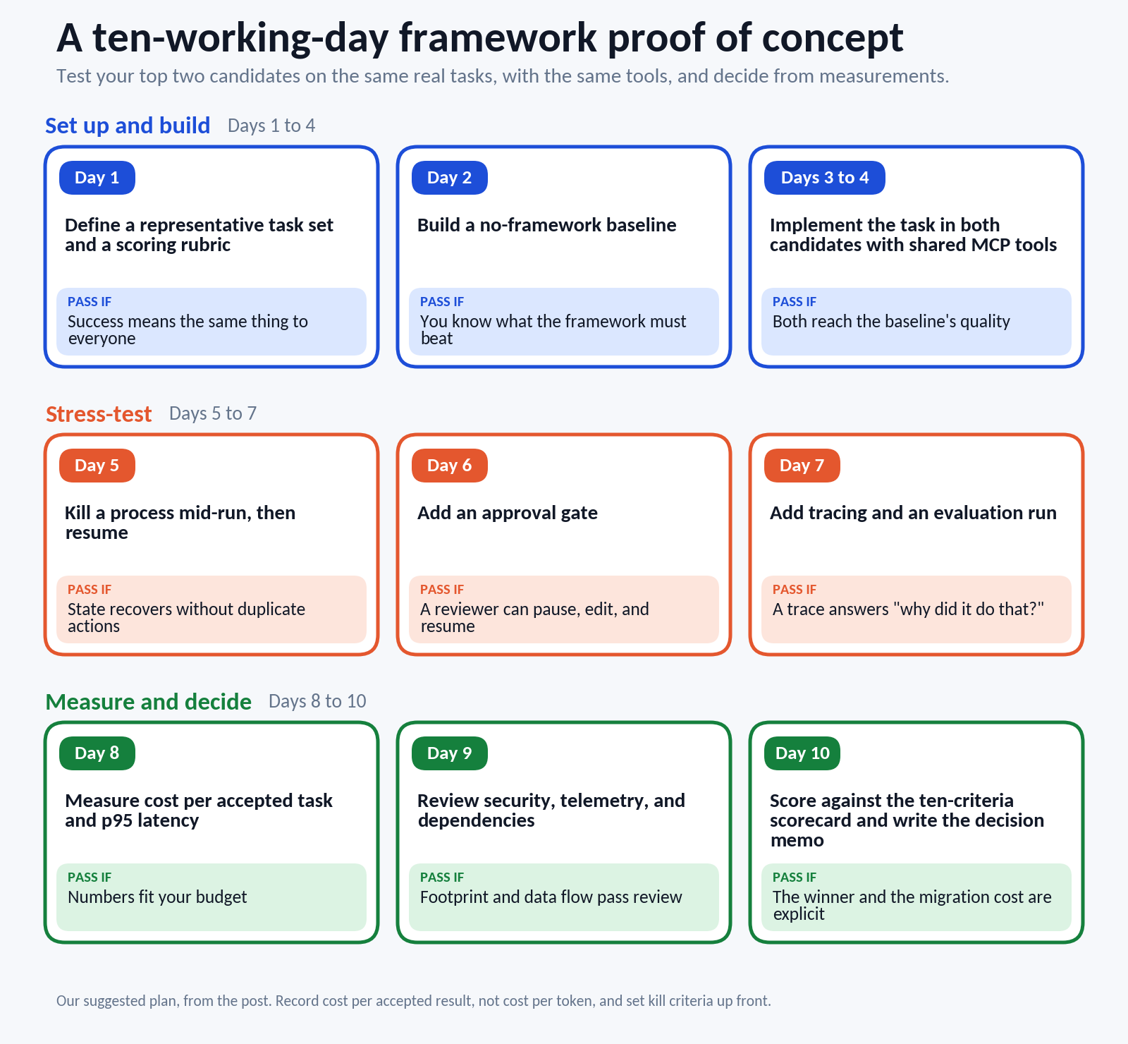 ten days proof of concept plan for agent frameworks